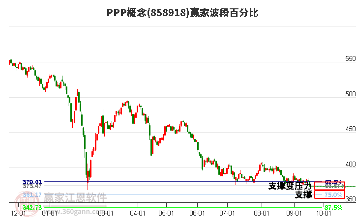 PPP概念波段百分比工具