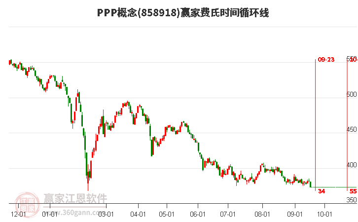 PPP概念费氏时间循环线工具