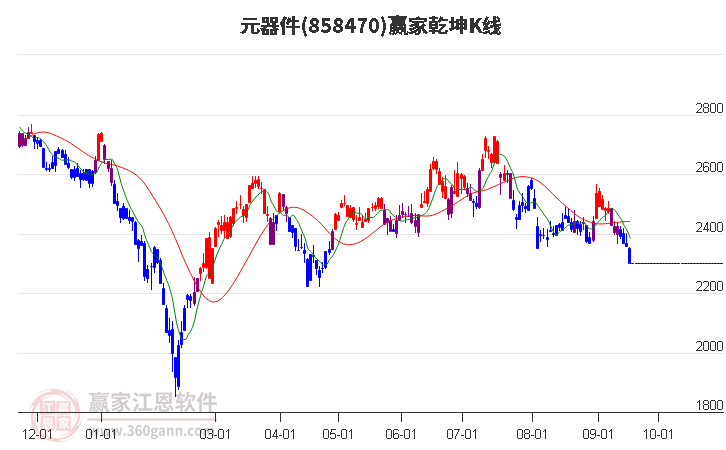 858470元器件赢家乾坤K线工具