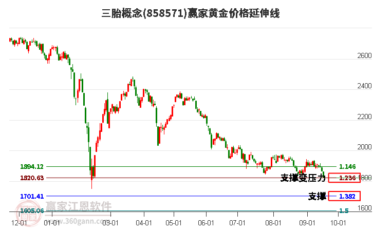 三胎概念黄金价格延伸线工具