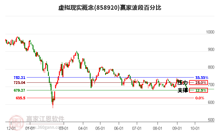 虚拟现实概念波段百分比工具