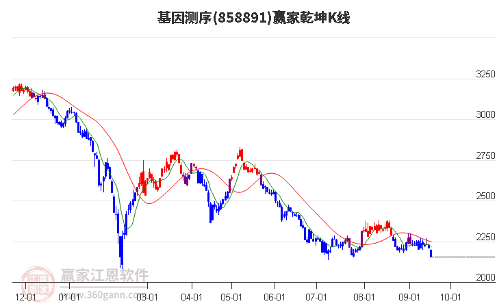 858891基因测序赢家乾坤K线工具