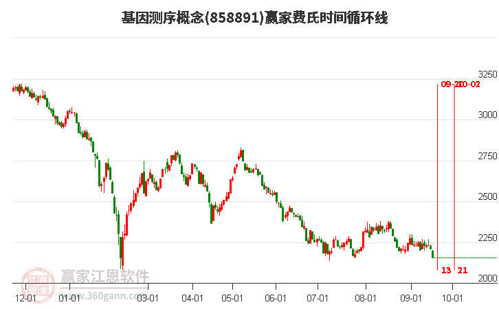 基因测序概念赢家费氏时间循环线工具