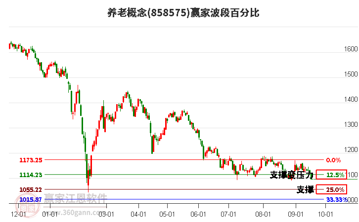 养老概念赢家波段百分比工具