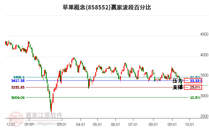 苹果概念波段百分比工具