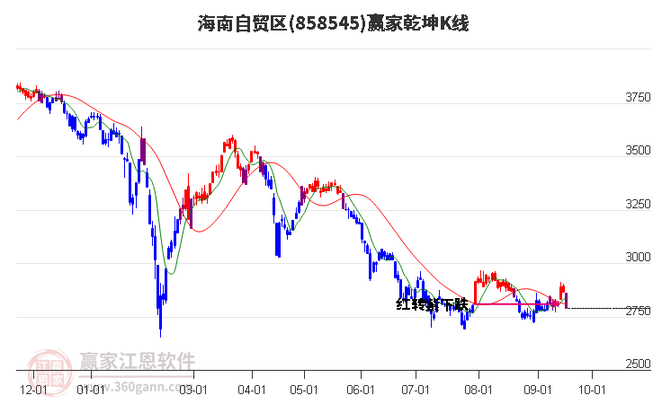 858545海南自贸区赢家乾坤K线工具