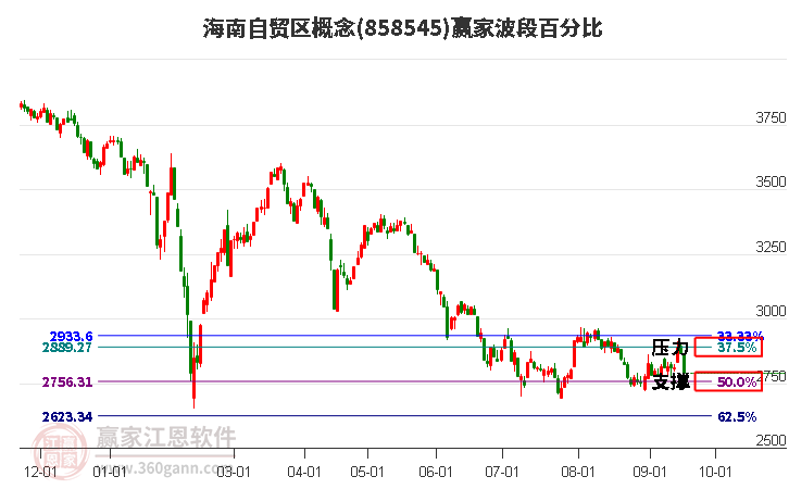 海南自贸区概念波段百分比工具