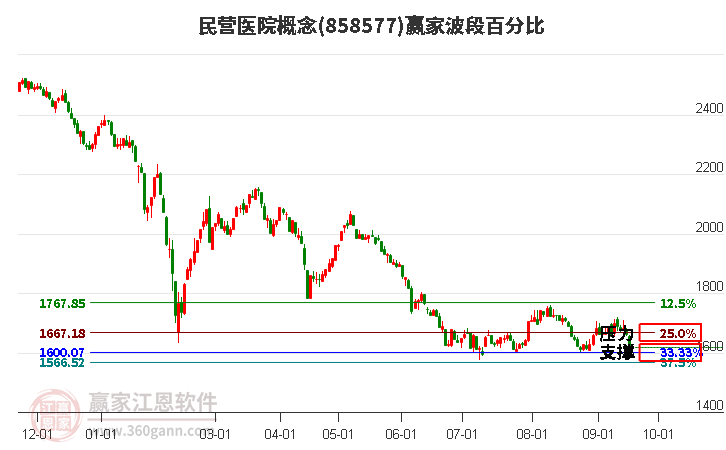 民营医院概念赢家波段百分比工具