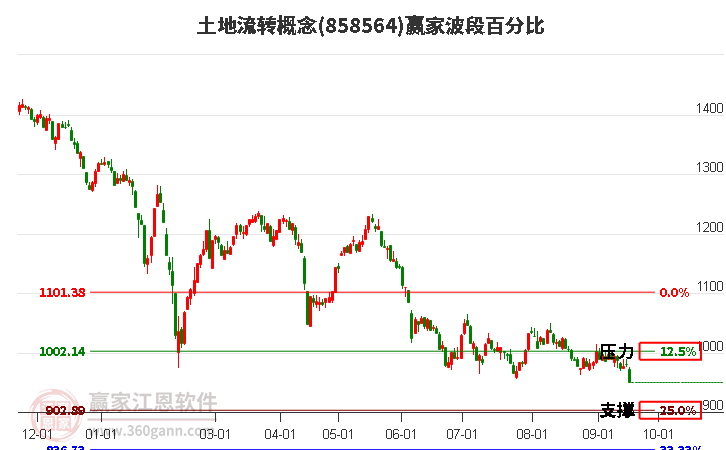 土地流转概念赢家波段百分比工具