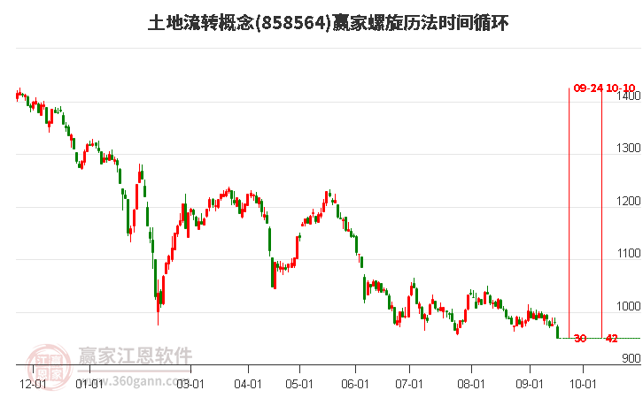 土地流转概念螺旋历法时间循环工具