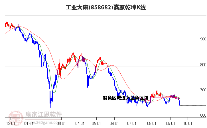 858682工业大麻赢家乾坤K线工具