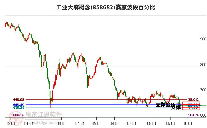 工业大麻概念赢家波段百分比工具