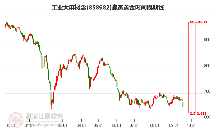 工业大麻概念黄金时间周期线工具