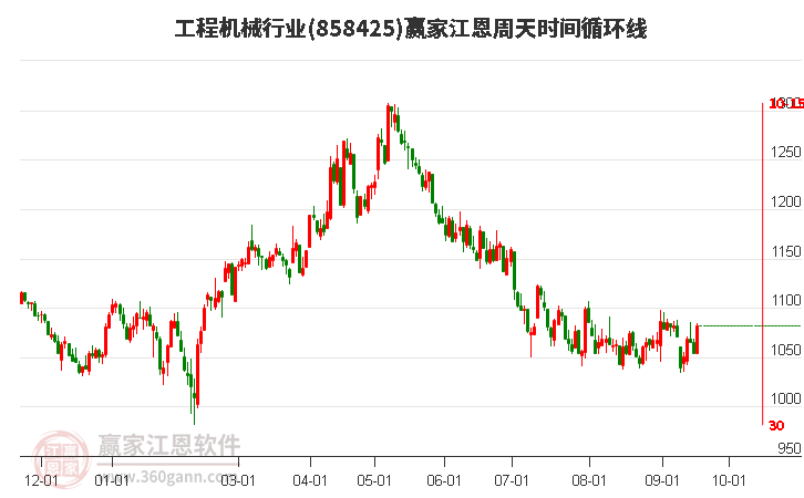 工程机械行业江恩周天时间循环线工具