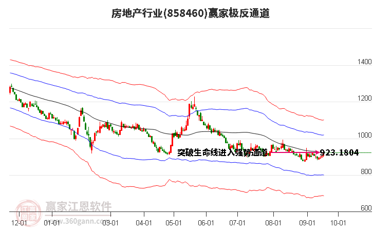 858460房地产赢家极反通道工具