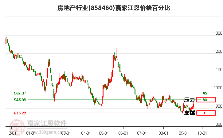 房地产行业江恩价格百分比工具