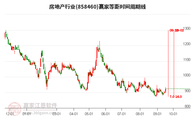 房地产行业等距时间周期线工具