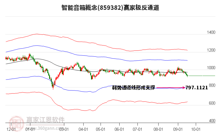 859382智能音箱赢家极反通道工具