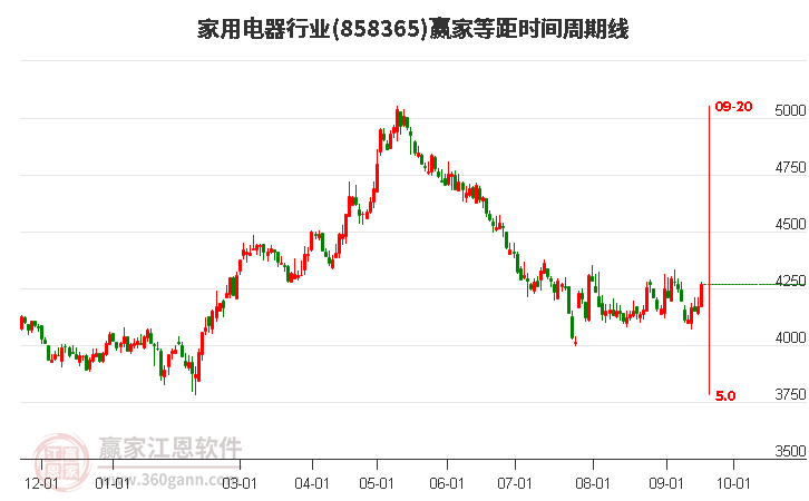 家用电器行业等距时间周期线工具