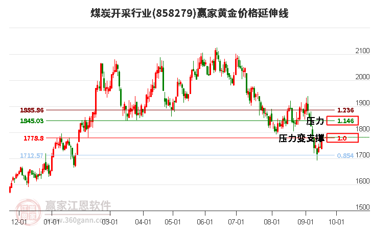 煤炭开采行业黄金价格延伸线工具