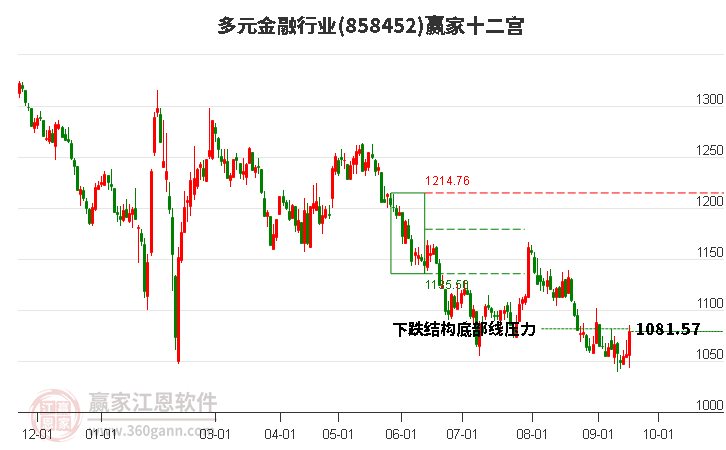 858452多元金融赢家十二宫工具