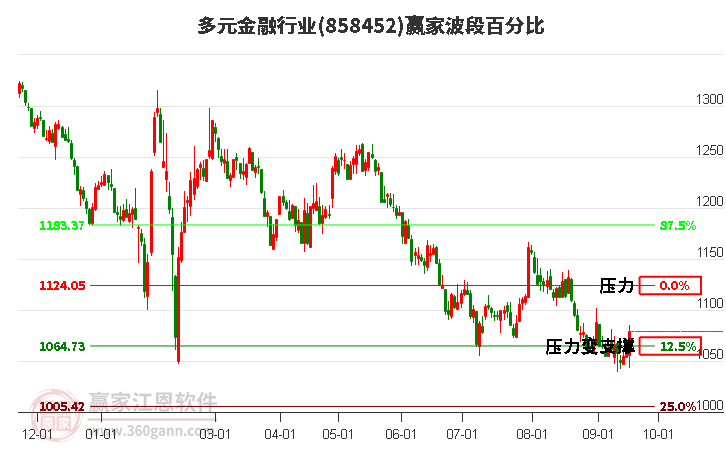 多元金融行业波段百分比工具