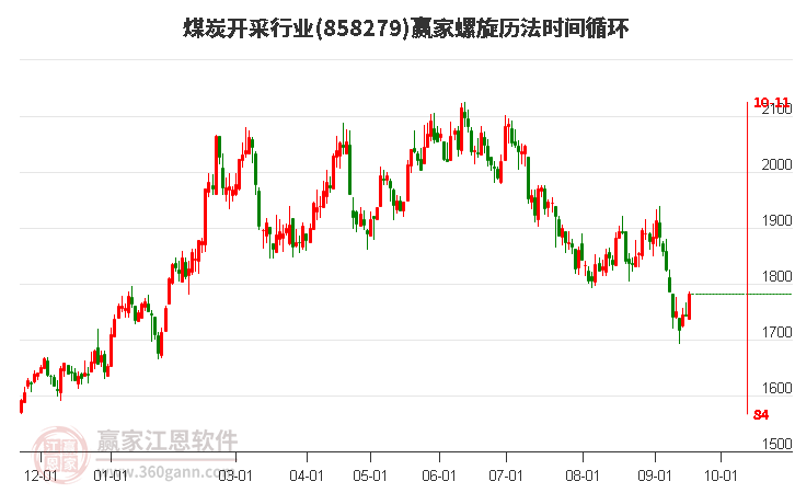 煤炭开采行业螺旋历法时间循环工具