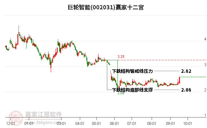 002031巨轮智能赢家十二宫工具