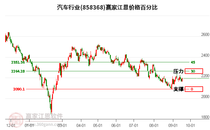 汽车行业江恩价格百分比工具