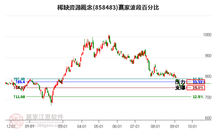 稀缺资源概念波段百分比工具