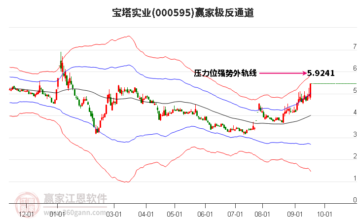 000595宝塔实业赢家极反通道工具