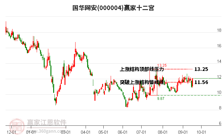 000004国华网安赢家十二宫工具