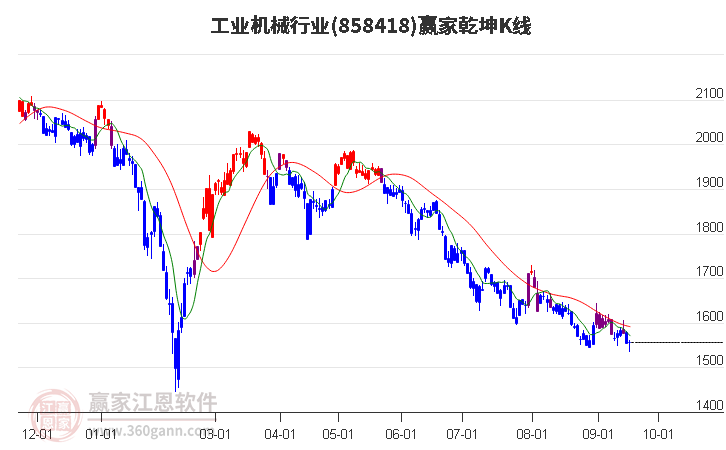 858418工业机械赢家乾坤K线工具