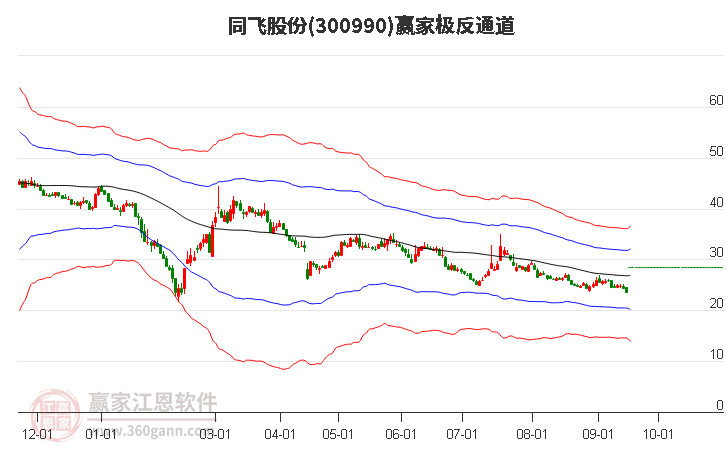 300990同飞股份赢家极反通道工具