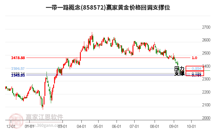 一带一路概念黄金价格回调支撑位工具