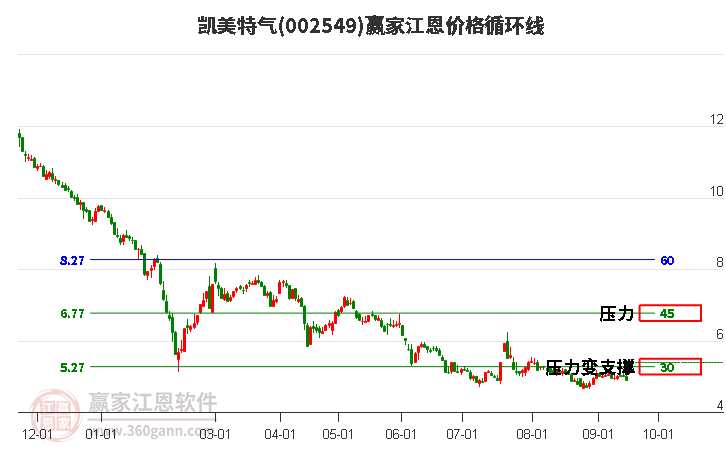 002549凯美特气江恩价格循环线工具