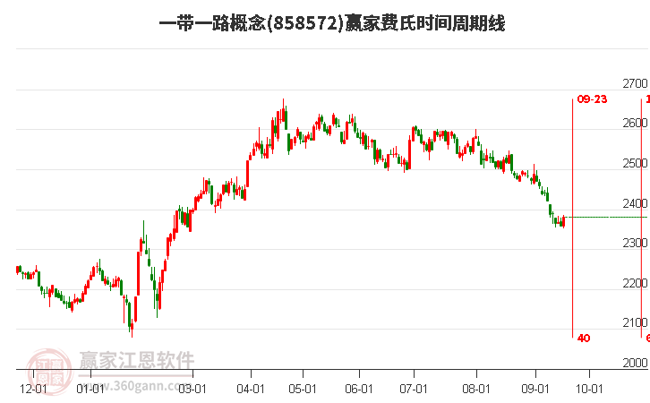 一带一路概念费氏时间周期线工具