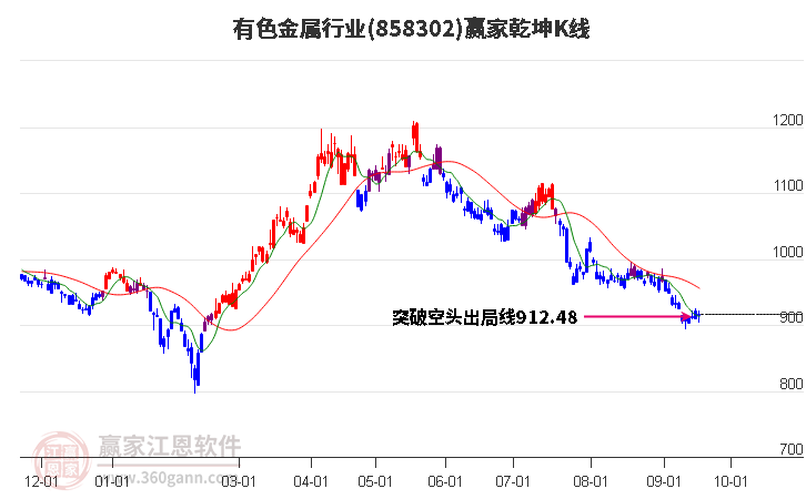 858302有色金属赢家乾坤K线工具