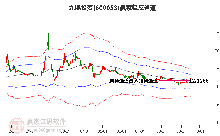 600053九鼎投资赢家极反通道工具