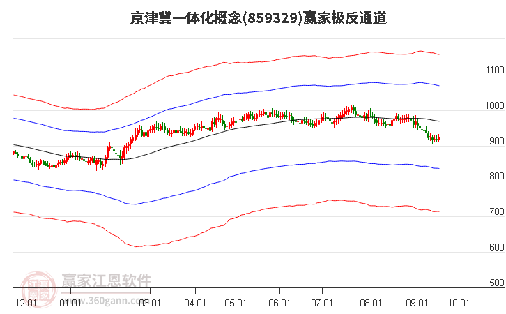 859329京津冀一体化赢家极反通道工具