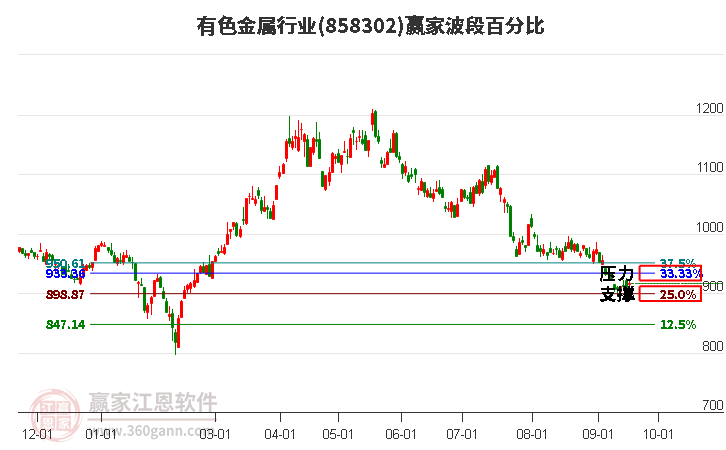 有色金属行业波段百分比工具