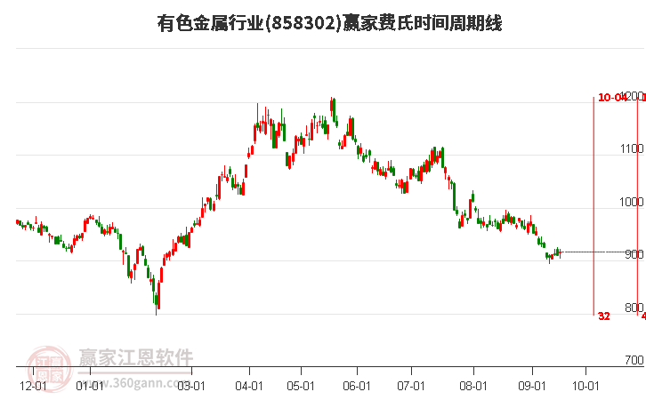 有色金属行业费氏时间周期线工具