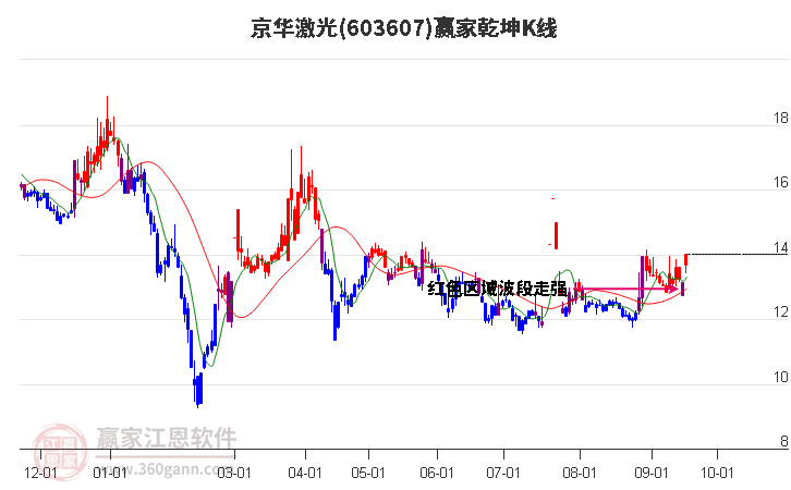 603607京华激光赢家乾坤K线工具