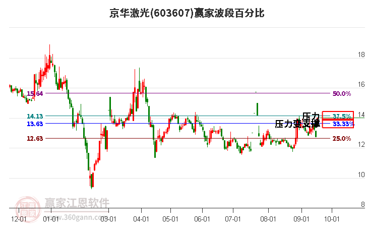 603607京华激光波段百分比工具