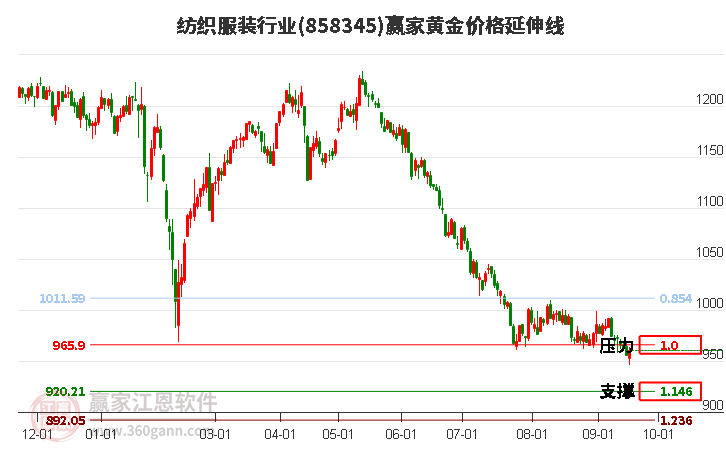 纺织服装行业黄金价格延伸线工具