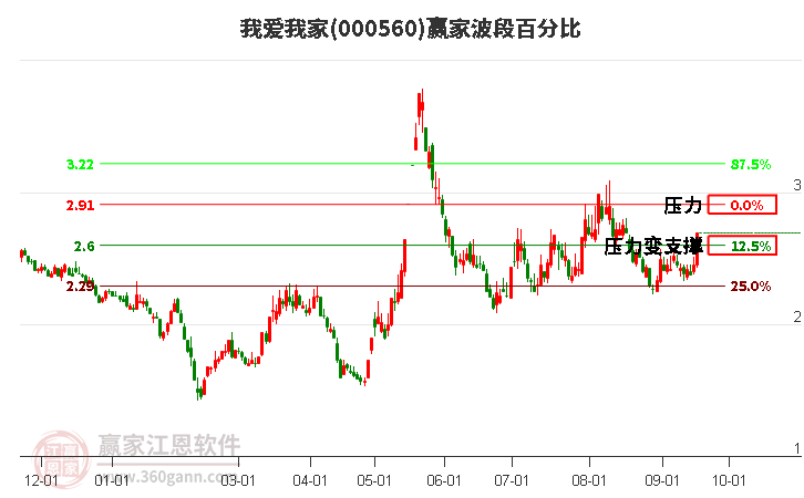 000560我愛(ài)我家波段百分比工具 000560我愛(ài)我家波段百分比工具