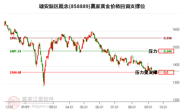 雄安新区概念黄金价格回调支撑位工具