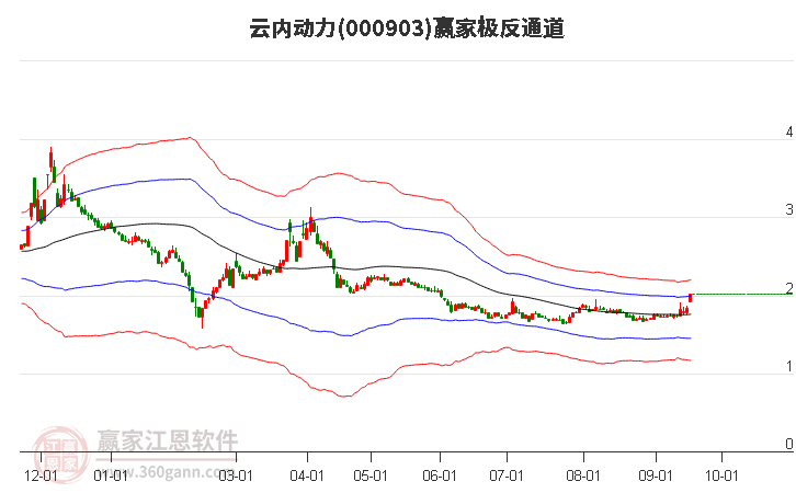 000903云内动力赢家极反通道工具