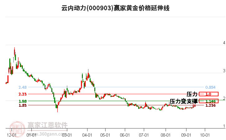 000903云內(nèi)動力黃金價格延伸線工具