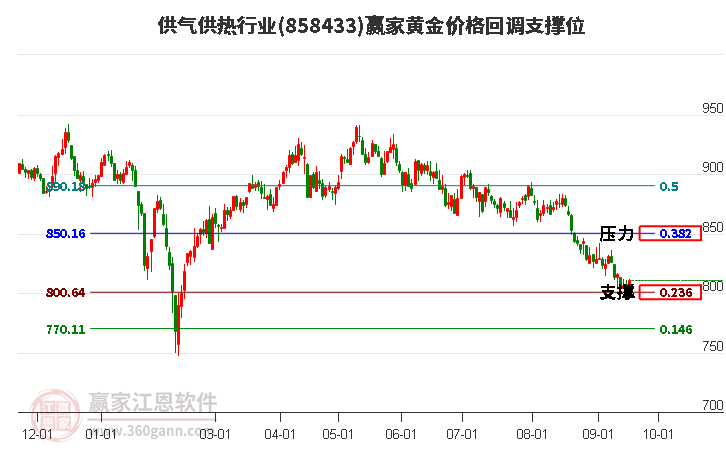 供气供热行业黄金价格回调支撑位工具